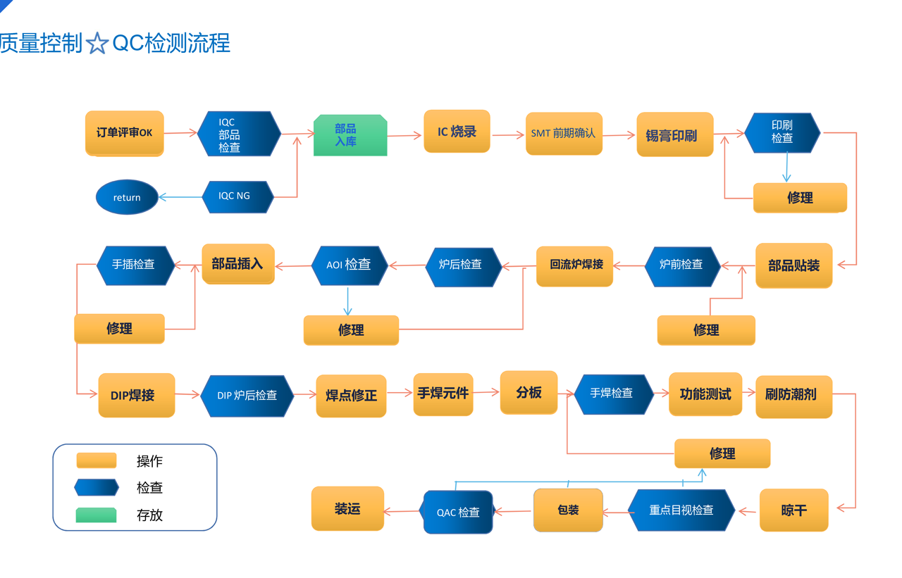 QC檢測流程.png